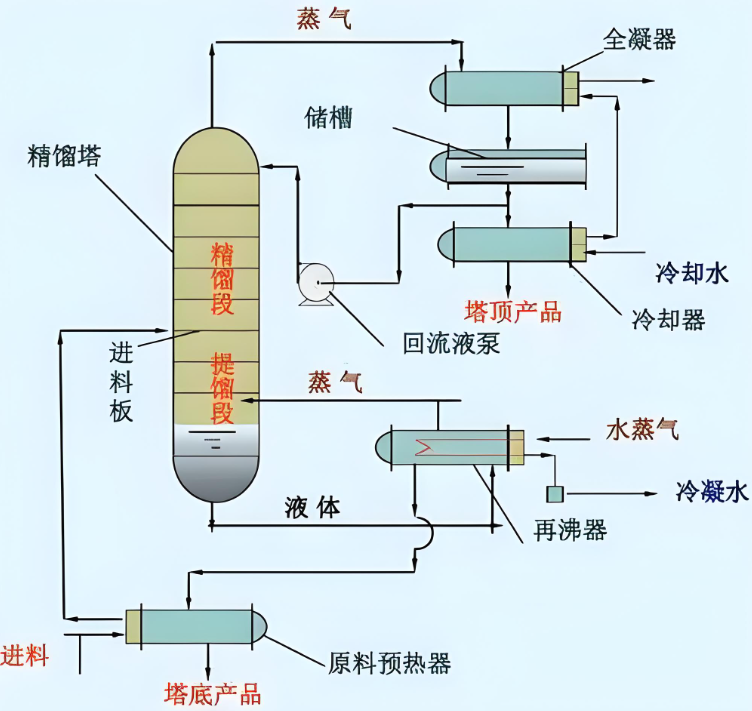 化工精馏塔的工作原理以及精馏塔在化工分离提纯中的重要性和意义