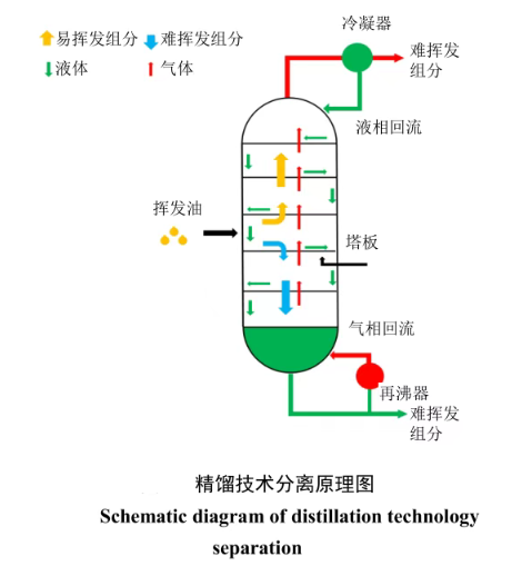 中药挥发油分离纯化技术